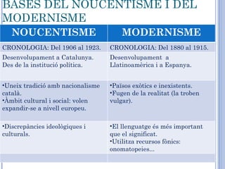 BASES DEL NOUCENTISME I DEL MODERNISME NOUCENTISME MODERNISME CRONOLOGIA: Del 1906 al 1923. CRONOLOGIA: Del 1880 al 1915. Desenvolupament a Catalunya. Des de la institució política.  Desenvolupament  a  Llatinoamèrica i a Espanya. Uneix tradició amb nacionalisme català. Àmbit cultural i social: volen expandir-se a nivell europeu. Països exòtics e inexistents. Fugen de la realitat (la troben vulgar). Discrepàncies ideològiques i culturals. El llenguatge és més important que el significat. Utilitza recursos fònics: onomatopeies... 