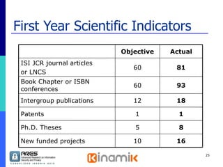 First Year Scientific Indicators 8 5 Ph.D. Theses 18 12 Intergroup publications 16 10 New funded projects 1 1 Patents 93 60 Book Chapter or ISBN conferences 81 60 ISI JCR journal articles or LNCS Actual Objective 