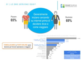 FOURTOURISM©2016 11
Generalmente
iniziano cercando
su internet prima di
decidere dove e
come viaggiare
Piacere
65%
Business
69%
FAMIGLIA/AMICI e FONTI ONLINE sono
decisive per trovare ispirazione a viaggiare
0 1 | L E D M O S E R V O N O O G G I ?
 