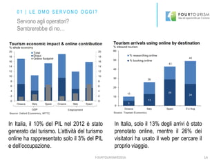 FOURTOURISM©2016 14
In Italia, il 10% del PIL nel 2012 è stato
generato dal turismo. L’attività del turismo
online ha rappresentato solo il 3% del PIL
e dell’occupazione.
In Italia, solo il 13% degli arrivi è stato
prenotato online, mentre il 26% dei
visitatori ha usato il web per cercare il
proprio viaggio.
Servono agli operatori?
Sembrerebbe di no…
0 1 | L E D M O S E R V O N O O G G I ?
 