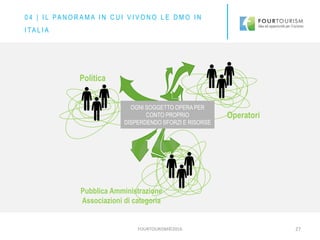 FOURTOURISM©2016 27
Politica
Pubblica Amministrazione
Associazioni di categoria
Operatori
OGNI SOGGETTO OPERA PER
CONTO PROPRIO
DISPERDENDO SFORZI E RISORSE
0 4 | I L PA N O R A M A I N C U I V I V O N O L E D M O I N
I TA L I A
 