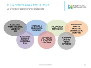 FOURTOURISM©2016 58
0 7 | I L F U T U R O D E L L E D M O I N I TA L I A
La chiave per sopravvivere è prosperare
MARKETING &
PROMOCOMMERCIA
LIZZAZIONE
B2C
INFORMARE E
CONSIGLIARE IL
VISITATORE
SVILUPPARE LA
DESTINAZIONE
MARKETING E
SUPPORTO
COMMERCIAL
E B2C
SUPPORTARE
E SVILUPPARE
STRATEGIA
CONSEGNARE
SERVIZI E
FACILITARE
L’ESPERIENZAAL
VISITATORE
SOSTENERE
LA TOTAL
VISITOR
EXPERIENCE
 