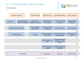 FOURTOURISM©2016 62
0 7 | I L F U T U R O D E L L E D M O I N I TA L I A
In sostanza:
Individuazione del valore Creazione del valore Gestione del valore Comunicazione del valore Consumo del valore
Pianificazione
Decisione del prodotto-
destinazione; Esperienze
Sviluppo, Servizio,
Accoglienza, Informazione
Gestione del sistema
turistico locale
Programmazione della
destinazione
Reputazione della
destinazione
Strutturazione del sistema turistico
Sviluppo dei prodotti
propri e di altri
Gestione del prodotto-
destinazione
Marketing strategico Brand management
Identità dell’immagine Branding
Partnerships e allenze con
settore turistico
Promocommercializzazion
e della destinazione
Raccomandazioni post-
consumo
Gestione informazioni al
turista
Commercializzazione dei
prodotti propri e degli
operatori
Gestione infrastrutture e
accessibilità
Marketing prodotti propri o
in partnerships
Posizionamento Organizzazione Promozione Raccomandazioni
 