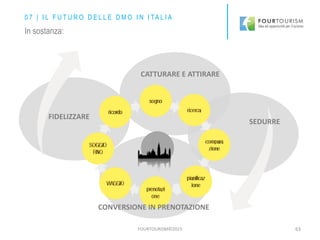 CATTURARE E ATTIRARE
CONVERSIONE IN PRENOTAZIONE
FIDELIZZARE
SEDURRE
0 7 | I L F U T U R O D E L L E D M O I N I TA L I A
In sostanza:
FOURTOURISM©2015 63
 