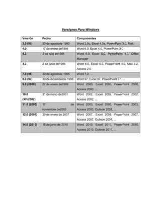 Versiones Para Windows

Versión       Fecha                    Componentes
3.0 (90)      30 de agostode 1990      Word 2.0c, Excel 4.0a, PowerPoint 3.0, Mail.
4.0           17 de enero de1994       Word 6.0, Excel 4.0, PowerPoint 3.0
4.2           3 de julio de1994        Word 6.0, Excel 5.0, PowerPoint 4.0, Office
                                       Manager
4.3           2 de junio de1994        Word 6.0, Excel 5.0, PowerPoint 4.0, Mail 3.2,
                                       Access 2.0
7.0 (95)      30 de agostode 1995      Word 7.0, ...
8.0 (97)      30 de diciembrede 1996   Word 97, Excel 97, PowerPoint 97, ...
9.0 (2000)    27 de enero de1999       Word 2000, Excel 2000, PowerPoint 2000,
                                       Access 2000, ...
10.0          31 de mayo de2001        Word 2002, Excel 2002, PowerPoint 2002,
(XP/2002)                              Access 2002, ...
11.0 (2003)   17                    de Word 2003, Excel 2003, PowerPoint 2003,
              noviembre de2003         Access 2003, Outlook 2003, ...
12.0 (2007)   30 de enero de 2007      Word 2007, Excel 2007, PowerPoint 2007,
                                       Access 2007, Outlook 2007, ...
14.0 (2010)   15 de junio de 2010      Word 2010, Excel 2010, PowerPoint 2010,
                                       Access 2010, Outlook 2010, ...
 