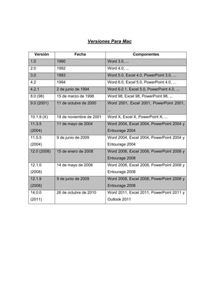 Versiones Para Mac

  Versión              Fecha                            Componentes
1.0           1990                      Word 3.0, ...
2.0           1992                      Word 4.0, ...
3.0           1993                      Word 5.0, Excel 4.0, PowerPoint 3.0, ...
4.2           1994                      Word 6.0, Excel 5.0, PowerPoint 4.0, ...
4.2.1         2 de junio de 1994        Word 6.0.1, Excel 5.0, PowerPoint 4.0, ...
8.0 (98)      15 de marzo de 1998       Word 98, Excel 98, PowerPoint 98, ...
9.0 (2001)    11 de octubre de 2000     Word 2001, Excel 2001, PowerPoint 2001,
                                        ...
10.1.9 (X)    19 de noviembre de 2001   Word X, Excel X, PowerPoint X, ...
11.3.5        11 de mayo de 2004        Word 2004, Excel 2004, PowerPoint 2004 y
(2004)                                  Entourage 2004
11.5.5        9 de junio de 2009        Word 2004, Excel 2004, PowerPoint 2004 y
(2004)                                  Entourage 2004
12.0 (2008)   15 de enero de 2008       Word 2008, Excel 2008, PowerPoint 2008 y
                                        Entourage 2008
12.1.0        14 de mayo de 2008        Word 2008, Excel 2008, PowerPoint 2008 y
(2008)                                  Entourage 2008
12.1.9        9 de junio de 2009        Word 2008, Excel 2008, PowerPoint 2008 y
(2008)                                  Entourage 2008
14.0.0        26 de octubre de 2010     Word 2011, Excel 2011, PowerPoint 2011 y
(2011)                                  Outlook 2011
 