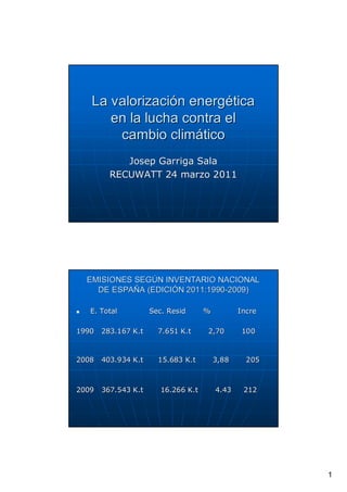La valorización energética
      en la lucha contra el
       cambio climático
            Josep Garriga Sala
         RECUWATT 24 marzo 2011




  EMISIONES SEGÚN INVENTARIO NACIONAL
            SEGÚ
    DE ESPAÑA (EDICIÓN 2011:1990-2009)
       ESPAÑ (EDICIÓ 2011:1990-

   E. Total          Sec. Resid      %          Incre

1990   283.167 K.t     7.651 K.t     2,70        100



2008   403.934 K.t     15.683 K.t        3,88     205



2009   367.543 K.t      16.266 K.t       4.43    212




                                                        1
 