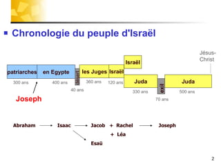 Chronologie du peuple d'Israël patriarches les Juges Juda Israël Juda désert exil 400 ans 40 ans 120 ans 300 ans 330 ans 70 ans 500 ans Israël 360 ans en Egypte Joseph Jésus-Christ Abraham  Isaac   Jacob  +  Rachel    Joseph   +  Léa    Esaü  
