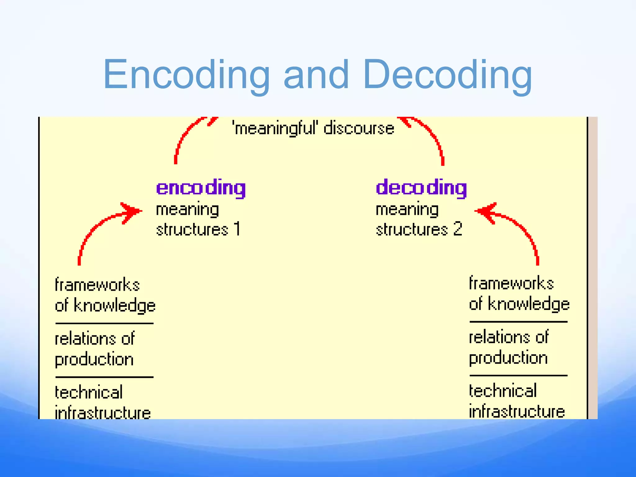 Encoding and Decoding
 