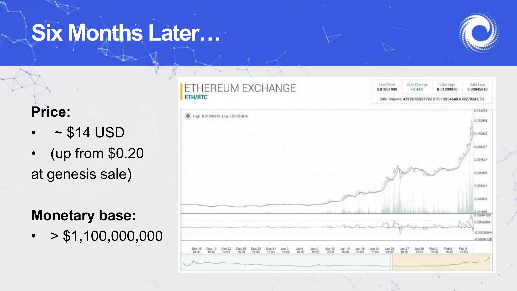 Six Months Later…
Price:
• ~ $14 USD
• (up from $0.20
at genesis sale)
Monetary base:
• > $1,100,000,000
 