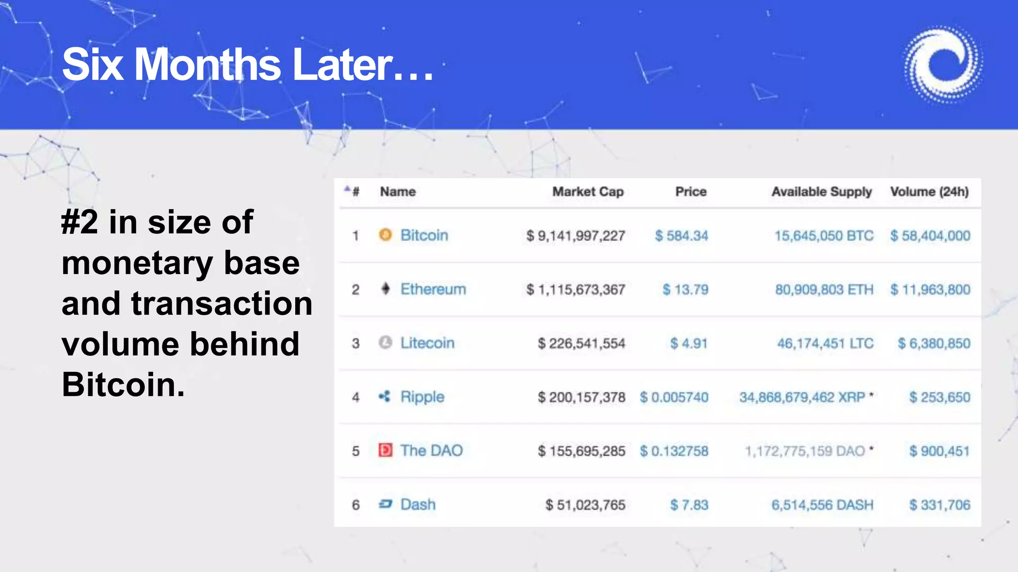 Six Months Later…
#2 in size of
monetary base
and transaction
volume behind
Bitcoin.
 