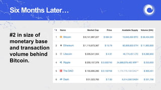 Six Months Later…
#2 in size of
monetary base
and transaction
volume behind
Bitcoin.
 