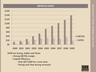 INVESTMENT THESIS: STRONG CASH FLOW
                                EBITDA & CAPEX

$160
$140
$120
$100
$80
$60
$40                                                        EBITDA
$20                                                        CAPEX
 $0
       2000 2001 2002 2003 2004 2005 2006 2007 2008 2009

  JOSB has strong, stable cash flows
      • Strong EBITDA margin
      • Capital Efficiency
            - Only $877,000 for a new store
            - Strong cash flow during recession
 