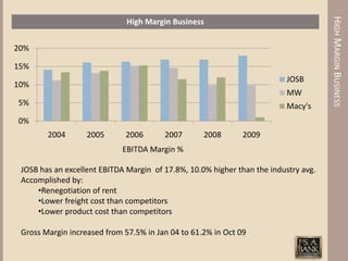 HIGH MARGIN BUSINESS
                              High Margin Business


20%

15%
                                                                          JOSB
10%
                                                                          MW
5%                                                                        Macy's
0%
        2004       2005      2006       2007       2008       2009
                            EBITDA Margin %

 JOSB has an excellent EBITDA Margin of 17.8%, 10.0% higher than the industry avg.
 Accomplished by:
     •Renegotiation of rent
     •Lower freight cost than competitors
     •Lower product cost than competitors

 Gross Margin increased from 57.5% in Jan 04 to 61.2% in Oct 09
 