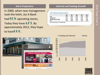 OUR TEAM CONT’D
        Store Projections       Internet and Catalog Growth
In 2000, when new management
took the helm, Jos A Bank
had108 operating stores.
Today they have473. By
approximately 2012, they hope
to have600.
                                     Catalog and Internet          Stores
                                45
                                40
                                35
                                30
                                25
                                20
                                15
                                10
                                 5
                                 0
                                     2004


                                            2005


                                                    2006


                                                            2007


                                                                      2008
 