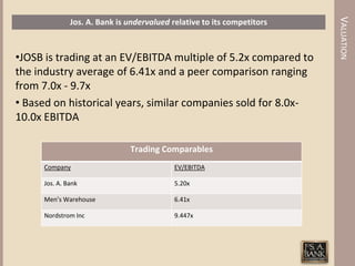 VALUATION
              Jos. A. Bank is undervalued relative to its competitors



•JOSB is trading at an EV/EBITDA multiple of 5.2x compared to
the industry average of 6.41x and a peer comparison ranging
from 7.0x - 9.7x
• Based on historical years, similar companies sold for 8.0x-
10.0x EBITDA

                              Trading Comparables
     Company                               EV/EBITDA

     Jos. A. Bank                          5.20x

     Men’s Warehouse                       6.41x

     Nordstrom Inc                         9.447x
 