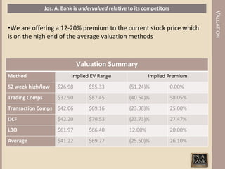 Jos. A. Bank is undervalued relative to its competitors




                                                                                   VALUATION
•We are offering a 12-20% premium to the current stock price which
is on the high end of the average valuation methods



                              Valuation Summary
Method                     Implied EV Range                   Implied Premium
52 week high/low     $26.98        $55.33            (51.24)%             0.00%
Trading Comps        $32.90        $87.45            (40.54)%             58.05%
Transaction Comps $42.06           $69.16            (23.98)%             25.00%
DCF                  $42.20        $70.53            (23.73)%             27.47%
LBO                  $61.97        $66.40            12.00%               20.00%
Average              $41.22        $69.77            (25.50)%             26.10%
 