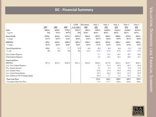 VALUATION: DOWNSIDE CASE FINANCIAL SUMMARY
DC - Financial Summary
 