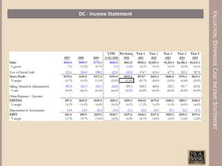 VALUATION: DOWNSIDE CASE INCOME STATEMENT
DC - Income Statement
 