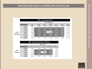 VALUATION: DOWNSIDE CASE RETURNS ANALYSIS
Downside Case returns a 11% IRR with a five-year exit
 