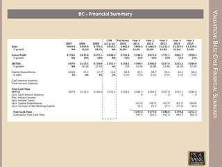 VALUATION: BASE CASE FINANCIAL SUMMARY
BC - Financial Summary
 