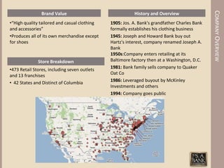 COMPANY OVERVIEW
                Brand Value                              History and Overview
•“High quality tailored and casual clothing   1905: Jos. A. Bank's grandfather Charles Bank
and accessories”                              formally establishes his clothing business
•Produces all of its own merchandise except   1945: Joseph and Howard Bank buy out
for shoes                                     Hartz's interest, company renamed Joseph A.
                                              Bank
                                              1950s:Company enters retailing at its
              Store Breakdown                 Baltimore factory then at a Washington, D.C.
•473 Retail Stores, including seven outlets   1981: Bank family sells company to Quaker
and 13 franchises                             Oat Co
• 42 States and Distinct of Columbia          1986: Leveraged buyout by McKinley
                                              Investments and others
                                              1994: Company goes public
 