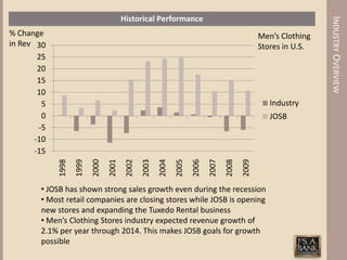 Historical Performance




                                                                                                                  INDUSTRY OVERVIEW
% Change                                                                                         Men’s Clothing
in Rev 30                                                                                        Stores in U.S.
       25
       20
       15
       10
        5                                                                                           Industry
        0                                                                                           JOSB
       -5
      -10
      -15
            1998




                                                              2005
                   1999
                          2000
                                 2001
                                         2002
                                                2003
                                                       2004


                                                                     2006
                                                                            2007
                                                                                   2008
                                                                                          2009
       • JOSB has shown strong sales growth even during the recession
       • Most retail companies are closing stores while JOSB is opening
       new stores and expanding the Tuxedo Rental business
       • Men’s Clothing Stores industry expected revenue growth of
       2.1% per year through 2014. This makes JOSB goals for growth
       possible
 
