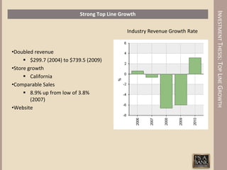 INVESTMENT THESIS: TOP LINE GROWTH
                            Strong Top Line Growth


                                              Industry Revenue Growth Rate


•Doubled revenue
      $299.7 (2004) to $739.5 (2009)
•Store growth
      California
•Comparable Sales
      8.9% up from low of 3.8%
        (2007)
•Website
 