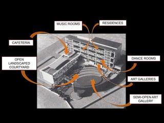 RESIDENCESMUSIC ROOMS
DANCE ROOMS
ART GALLERIES
OPEN
LANDSCAPED
COURTYARD
CAFETERIA
SEMI-OPEN ART
GALLERY
 