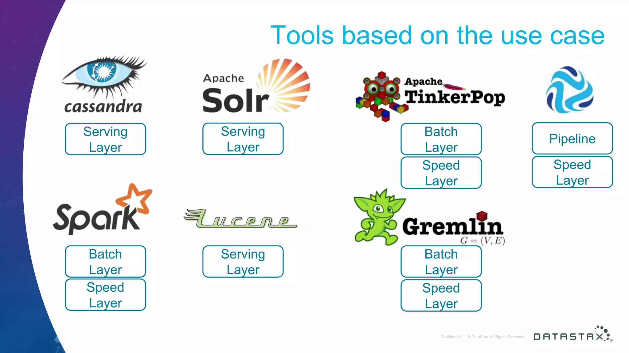 © DataStax, All Rights Reserved.ConfidentialConfidential © DataStax, All Rights Reserved. Tools based on the use case Serving Layer Batch Layer Speed Layer Serving Layer Serving Layer Batch Layer Speed Layer Batch Layer Speed Layer Pipeline Speed Layer 