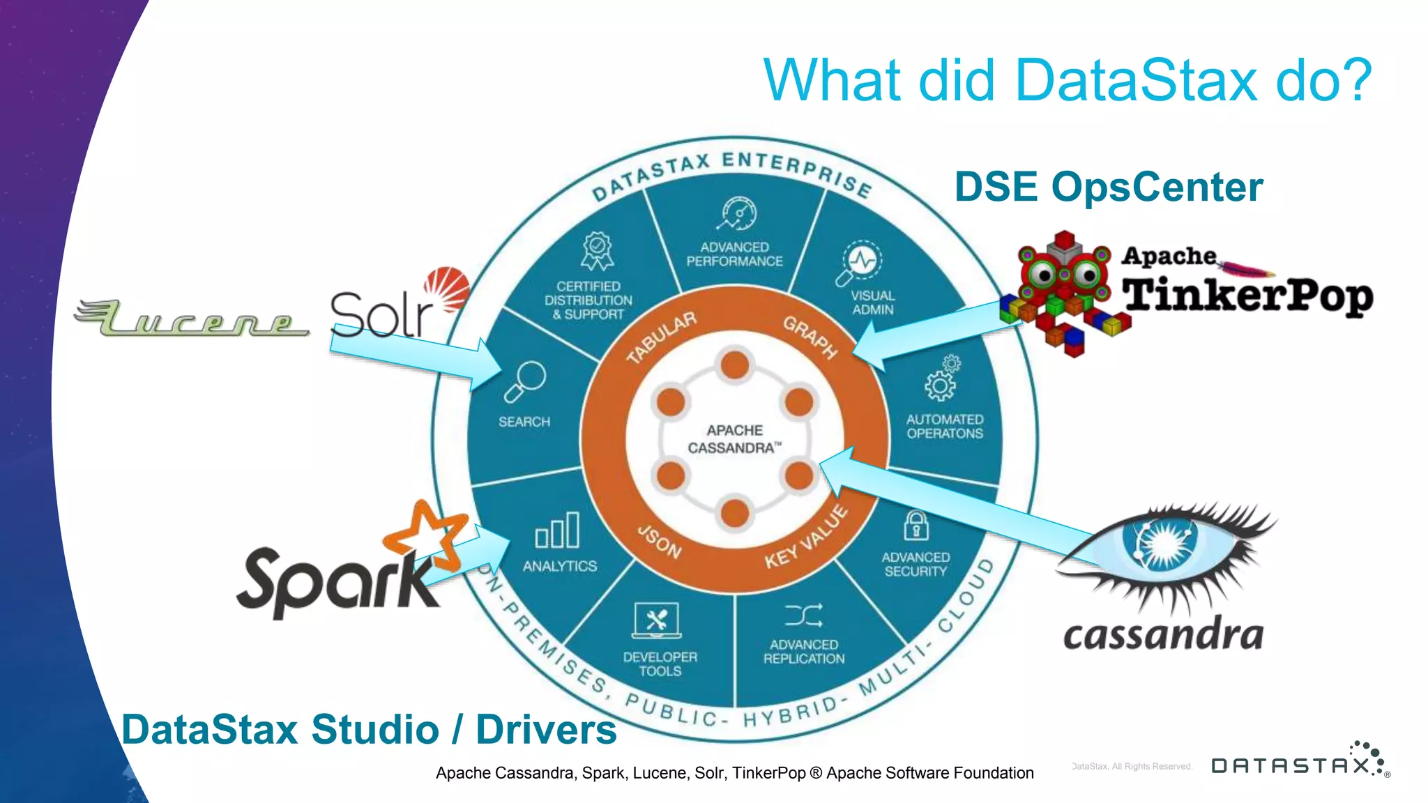 © DataStax, All Rights Reserved.ConfidentialConfidential © DataStax, All Rights Reserved. What did DataStax do? Apache Cassandra, Spark, Lucene, Solr, TinkerPop ® Apache Software Foundation DSE OpsCenter DataStax Studio / Drivers 