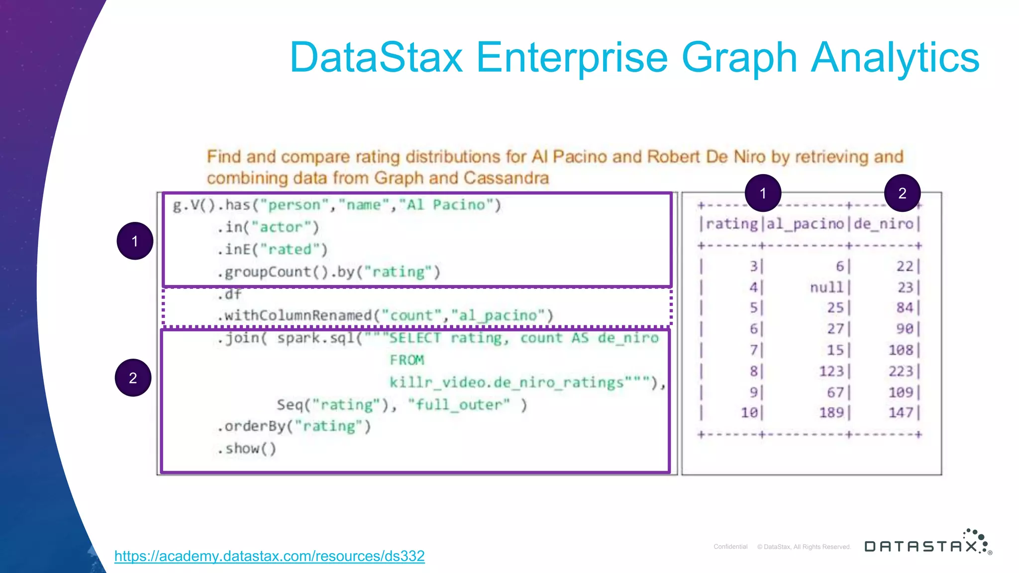 © DataStax, All Rights Reserved.ConfidentialConfidential © DataStax, All Rights Reserved. DataStax Enterprise Graph Analytics https://academy.datastax.com/resources/ds332 1 1 2 2 