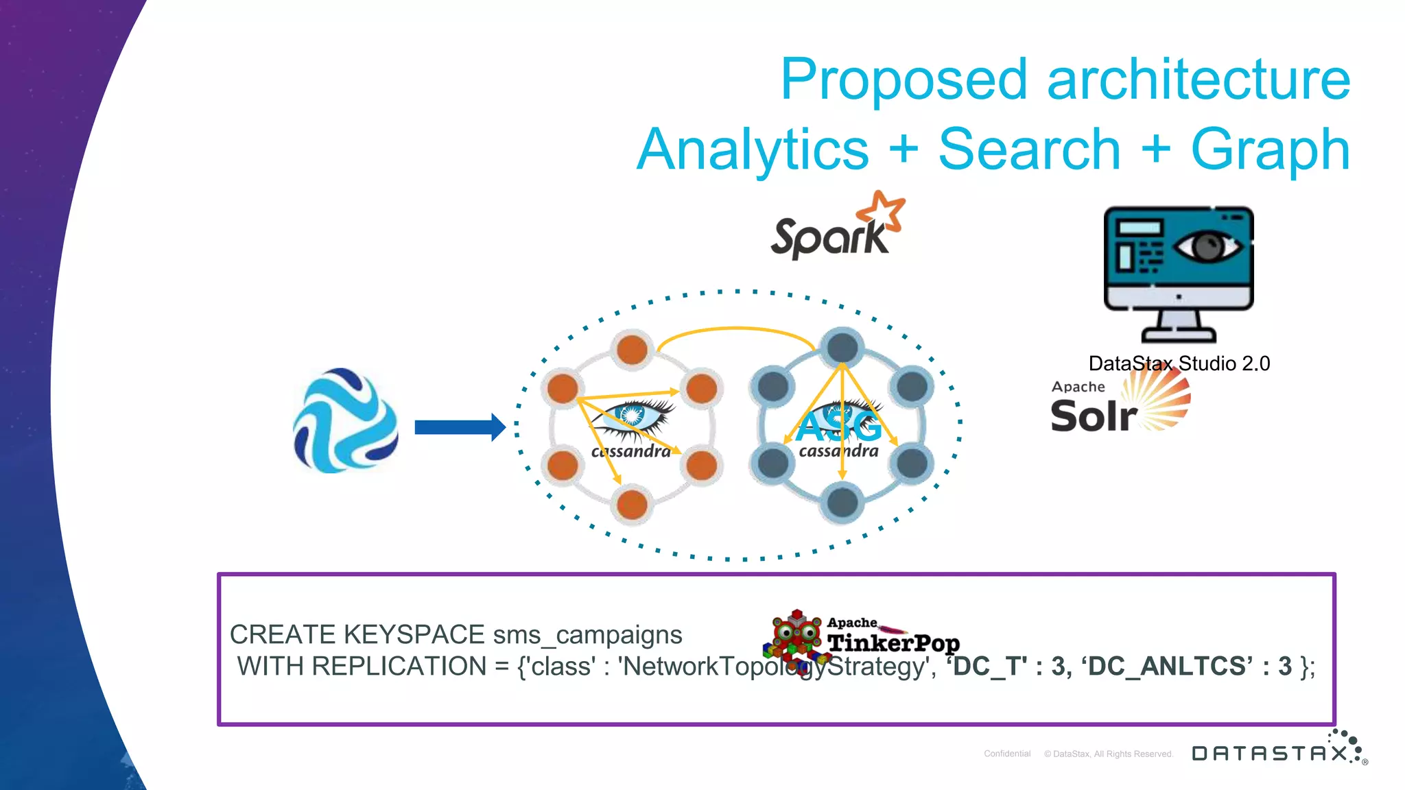 © DataStax, All Rights Reserved.ConfidentialConfidential © DataStax, All Rights Reserved. Proposed architecture Analytics + Search + Graph ASG DataStax Studio 2.0 CREATE KEYSPACE sms_campaigns WITH REPLICATION = {'class' : 'NetworkTopologyStrategy', ‘DC_T' : 3, ‘DC_ANLTCS’ : 3 }; 