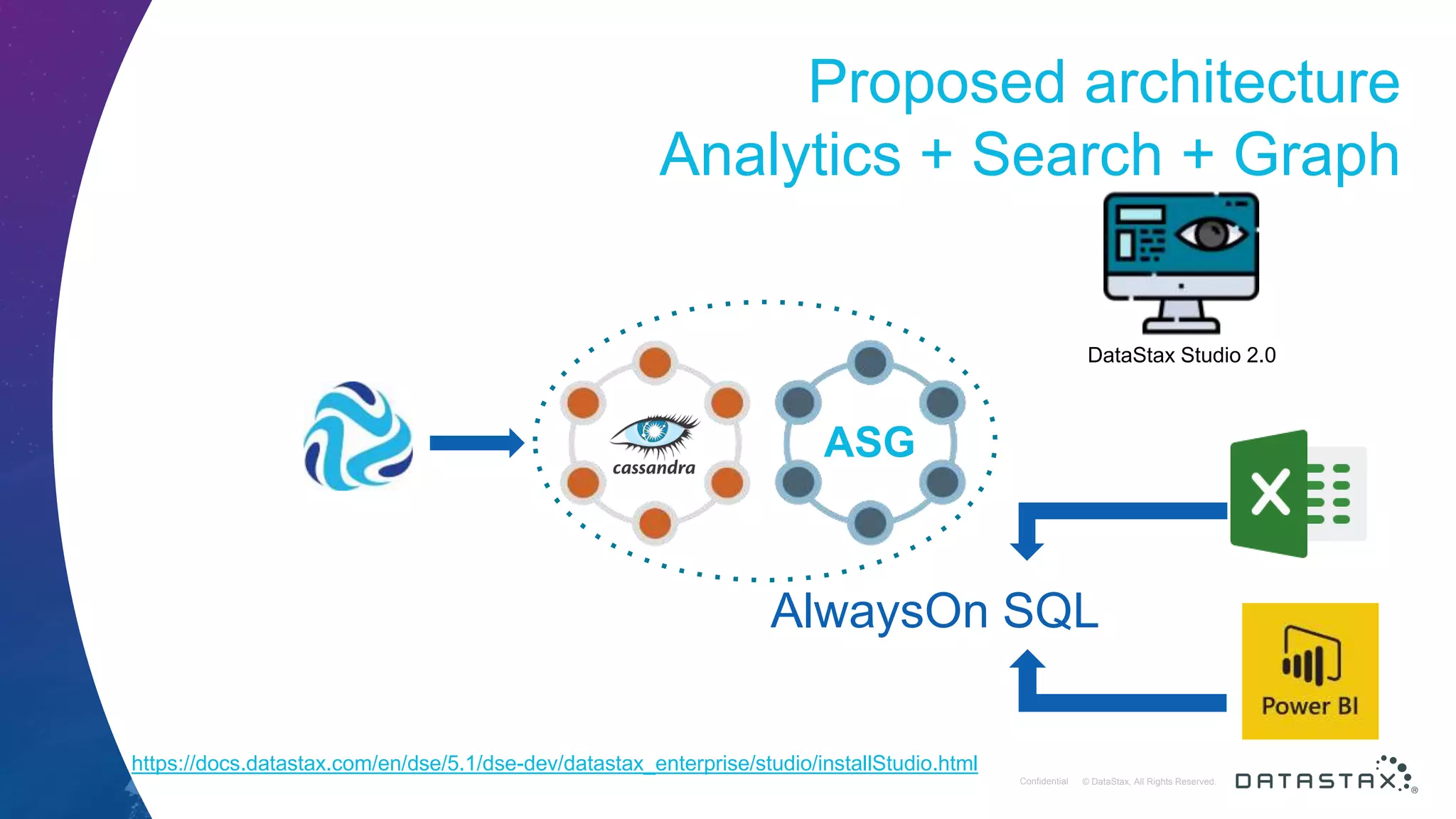 © DataStax, All Rights Reserved.ConfidentialConfidential © DataStax, All Rights Reserved. Proposed architecture Analytics + Search + Graph https://docs.datastax.com/en/dse/5.1/dse-dev/datastax_enterprise/studio/installStudio.html DataStax Studio 2.0 ASG AlwaysOn SQL 
