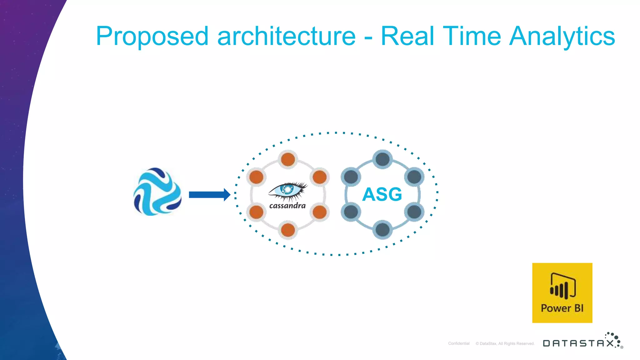 © DataStax, All Rights Reserved.ConfidentialConfidential © DataStax, All Rights Reserved. Proposed architecture - Real Time Analytics ASG 