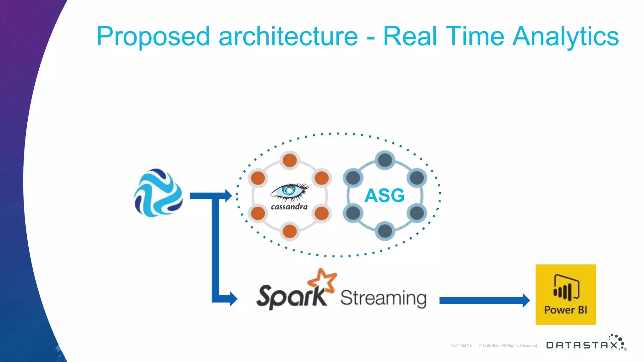 © DataStax, All Rights Reserved.ConfidentialConfidential © DataStax, All Rights Reserved. Proposed architecture - Real Time Analytics ASG 