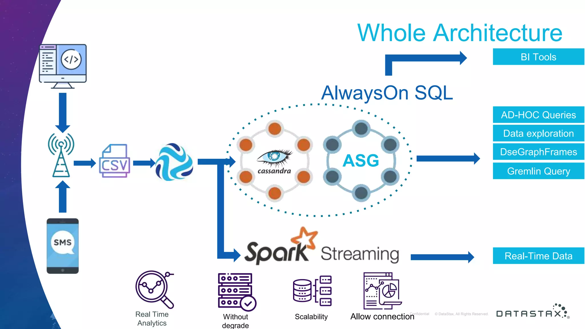 © DataStax, All Rights Reserved.ConfidentialConfidential © DataStax, All Rights Reserved. Whole Architecture ASG AlwaysOn SQL BI Tools AD-HOC Queries Data exploration Real-Time Data DseGraphFrames Gremlin Query Real Time Analytics Without degrade Scalability Allow connection 