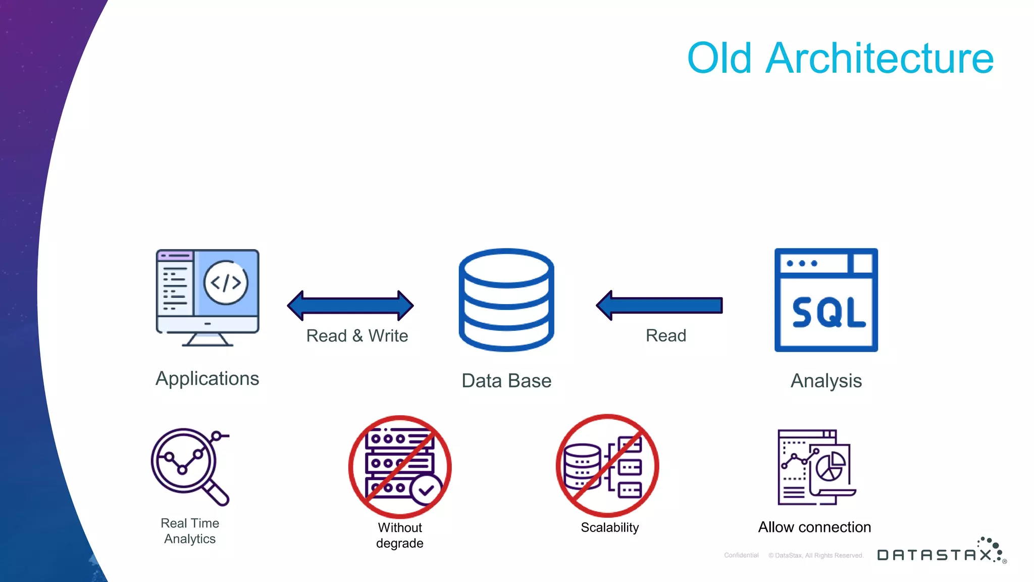 © DataStax, All Rights Reserved.ConfidentialConfidential © DataStax, All Rights Reserved. Old Architecture Data BaseApplications Analysis Read & Write Read Real Time Analytics Without degrade Scalability Allow connection 