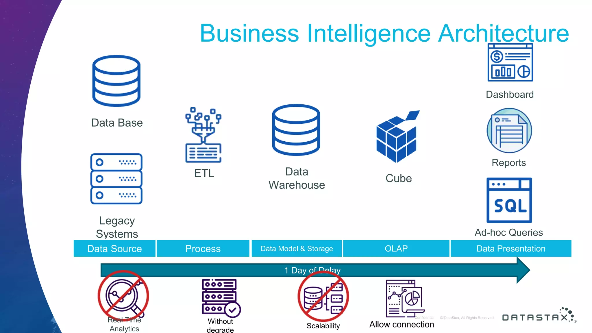 © DataStax, All Rights Reserved.ConfidentialConfidential © DataStax, All Rights Reserved. Business Intelligence Architecture Data Warehouse Data Base Legacy Systems Data Source ETL Cube Process Data Model & Storage OLAP Data Presentation Dashboard Reports Ad-hoc Queries 1 Day of Delay Real Time Analytics Without degrade Scalability Allow connection 