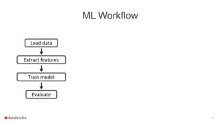 ML Workflow
18
Train model
Evaluate
Load data
Extract features
 