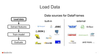 Load Data
19
Train model
Evaluate
Load data
Extract features
built-in external
{ JSON }
JDBC
and more …
Data sources for DataFrames
 
