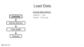 Load Data
20
Train model
Evaluate
Load data
Extract features
label: Int
text: String
Current data schema
 