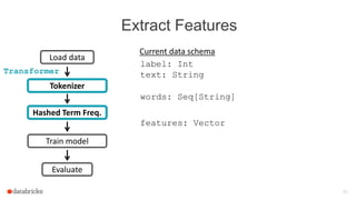 Extract Features
22
Train model
Evaluate
Load data
label: Int
text: String
Current data schema
Tokenizer
Hashed Term Freq.
features: Vector
words: Seq[String]
Transformer
 