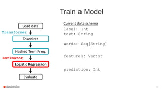 Train a Model
23
Logistic Regression
Evaluate
label: Int
text: String
Current data schema
Tokenizer
Hashed Term Freq.
features: Vector
words: Seq[String]
prediction: Int
Estimator
Load data
Transformer
 