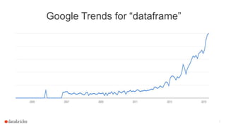 Google Trends for “dataframe”
7
 