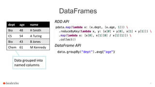 DataFrames
8
dept age name
Bio 48 H Smith
CS 54 A Turing
Bio 43 B Jones
Chem 61 M Kennedy
RDD API
DataFrame API
Data grouped into
named columns
 
