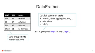 DataFrames
9
dept age name
Bio 48 H Smith
CS 54 A Turing
Bio 43 B Jones
Chem 61 M Kennedy
Data grouped into
named columns
DSL for common tasks
• Project, filter, aggregate, join, …
• Metadata
• UDFs
 