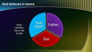 God believes in teams
Father
Son
Holy
Spirit
Each
member
has a role
to play
 