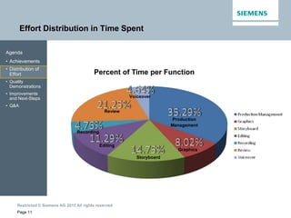Restricted © Siemens AG 2015 All rights reserved.
Effort Distribution in Time Spent
Page 11
Agenda
• Achievements
• Distribution of
Effort
• Quality
Demonstrations
• Improvements
and Next-Steps
• Q&A
Percent of Time per Function
Production
Management
Voiceover
Review
Recording
Storyboard
Editing
Graphics
 