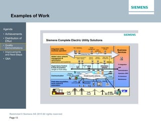 Restricted © Siemens AG 2015 All rights reserved.
Examples of Work
Page 13
Agenda
• Achievements
• Distribution of
Effort
• Quality
Demonstrations
• Improvements
and Next-Steps
• Q&A
Siemens Complete Electric Utility Solutions
IT Integration
ASP
Administration
Operation, BPO
E-Commerce
Maintenance
Field data acquisition,
local control &
automation
Communication
Supervisory Control
& Data Acquisition
(single-or multi-utility)
Added value network
management &
optimization
(applications and systems)
Integrated utility
business operation
xxxx x xxx xxx xx
MetersSubstation
automation
ProtectionLocal
automation
RTUs
Power
Exchange
$ TraderPartner,
market, etc.
SCADA
etc.DB
Network
planning
Network
information
Meter data
management
...
Information
gateway
...
Asset
management
Energy Sales
& Care
Enterprise Bus
Data
warehouse
MarketingF&C
Gateway
Private & public networks
Multi-site
Business
Services
Advanced applications
(EMS, Trading)
 